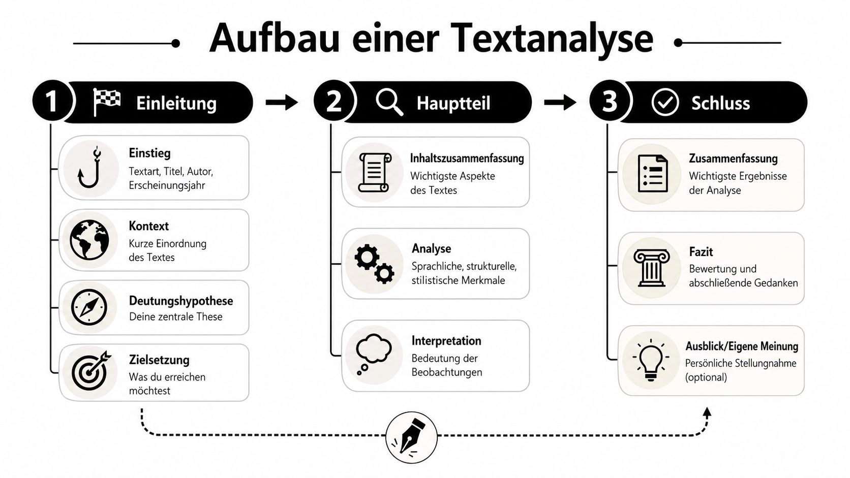 Eine strukturierte Infografik zum Aufbau einer Textanalyse mit den drei Phasen Einleitung, Hauptteil und Schluss.