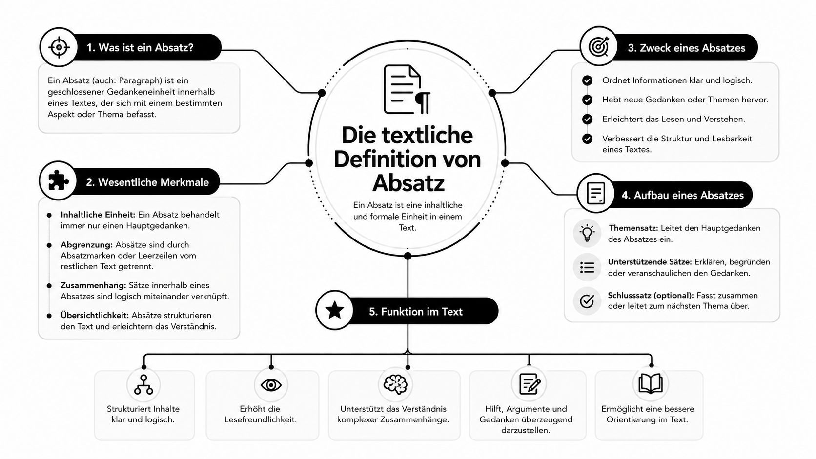 Eine Infografik erklärt die Definition, Merkmale, Zwecke, Aufbau und die Funktion eines Absatzes in einem Text.