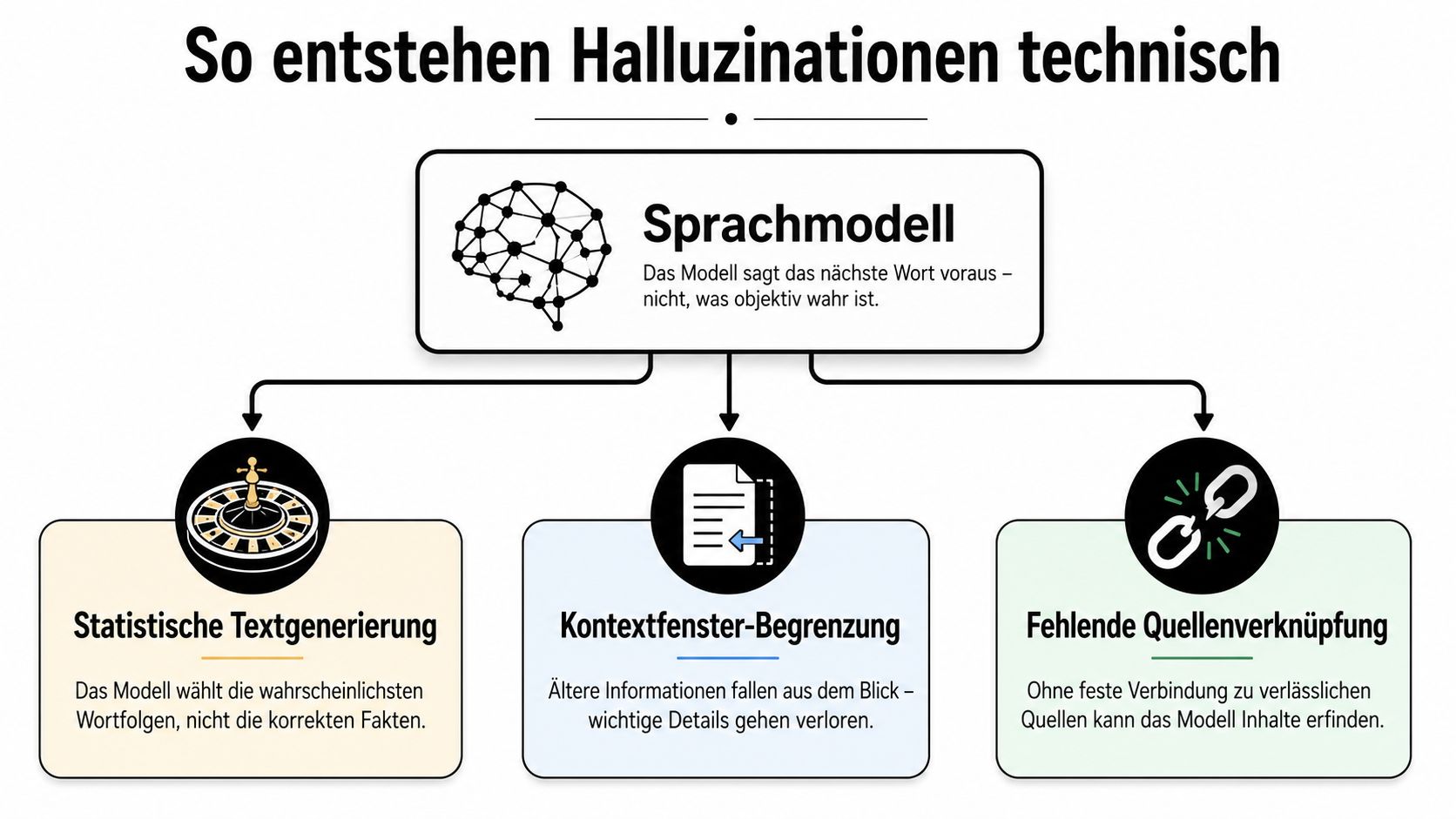 Grafik zur technischen Entstehung von KI-Halluzinationen durch statistische Vorhersagen, Kontextbegrenzungen und fehlende Quellenverknüpfungen.