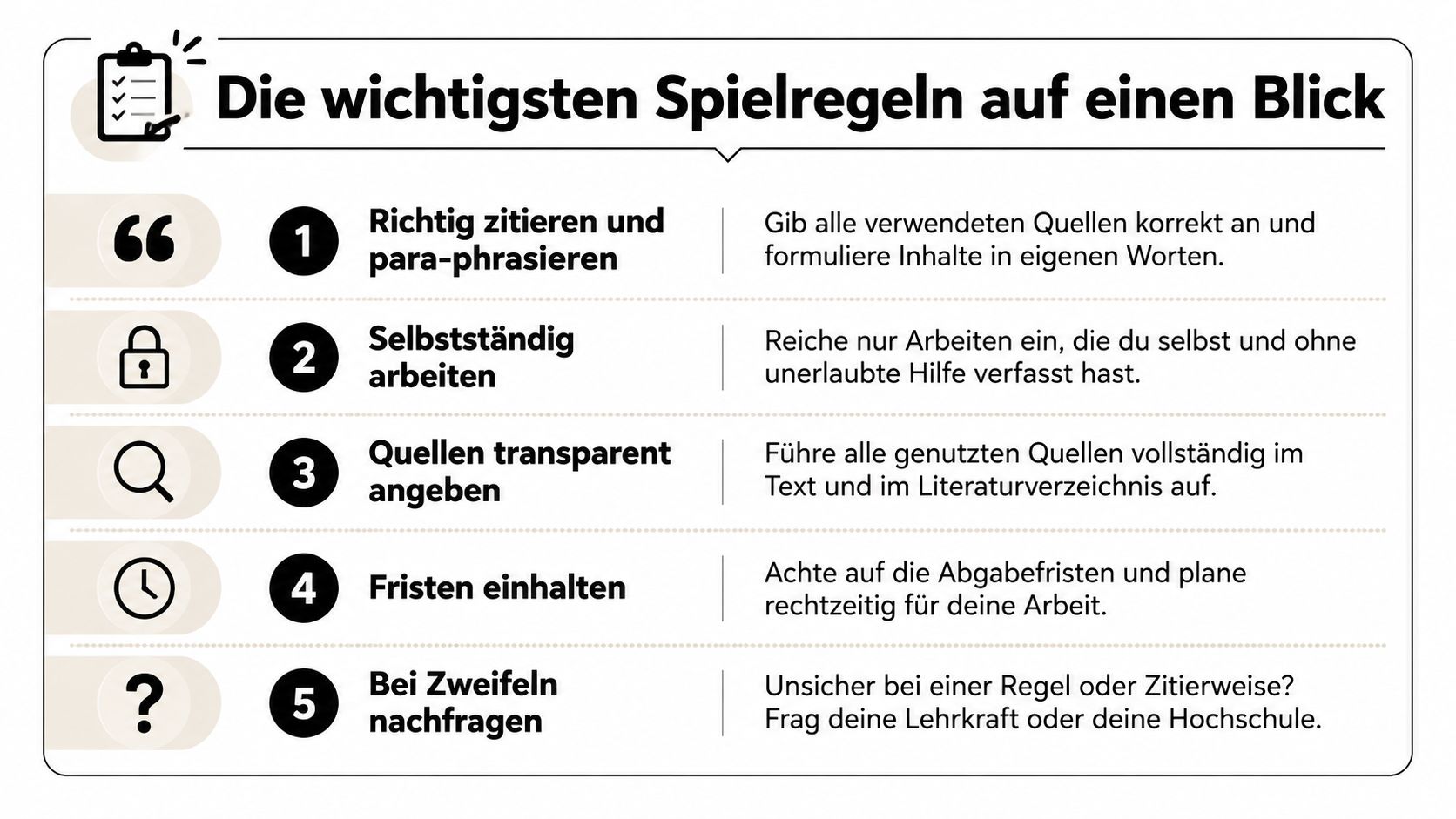 Eine Infografik mit fünf wichtigen Regeln für akademische Integrität, korrektes Zitieren und das Einhalten von Fristen.