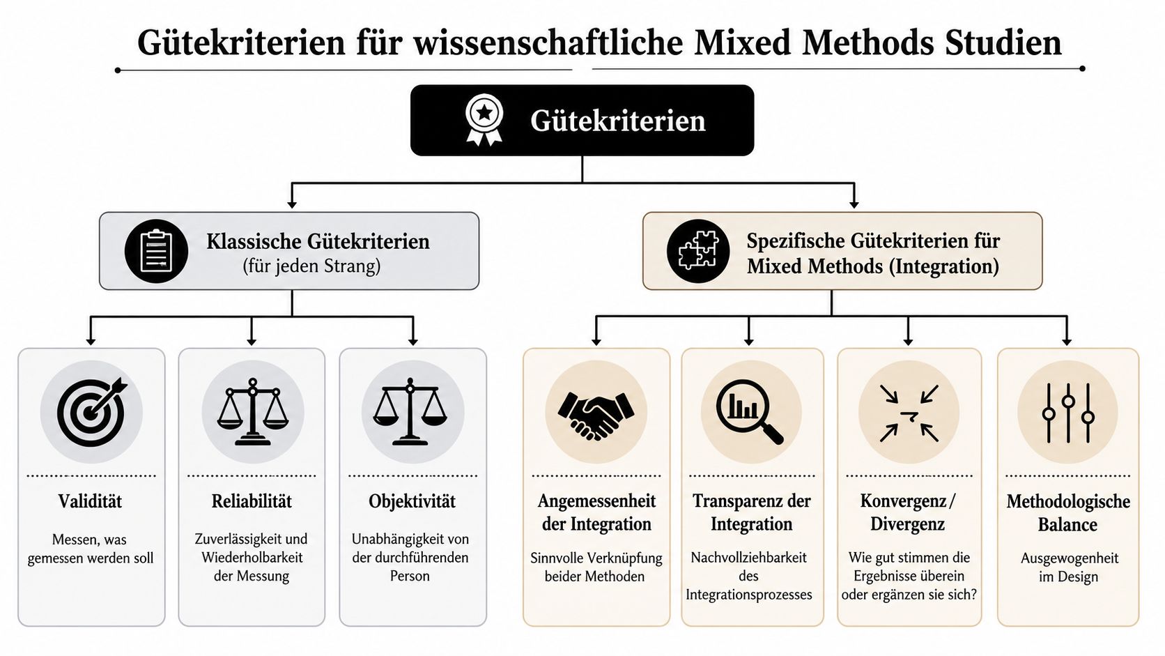 Übersichtsgrafik zu den klassischen und spezifischen Gütekriterien für wissenschaftliche Mixed-Methods-Studien zur Qualitätssicherung in der Forschung.