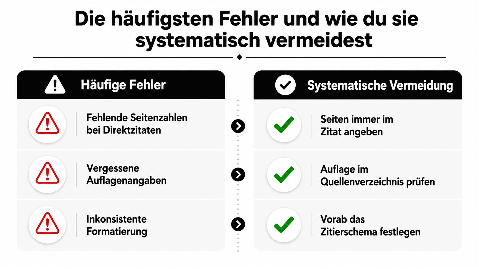 Eine Infografik, die häufige Fehler bei Quellenangaben auflistet und systematische Strategien zur Vermeidung dieser Probleme aufzeigt.