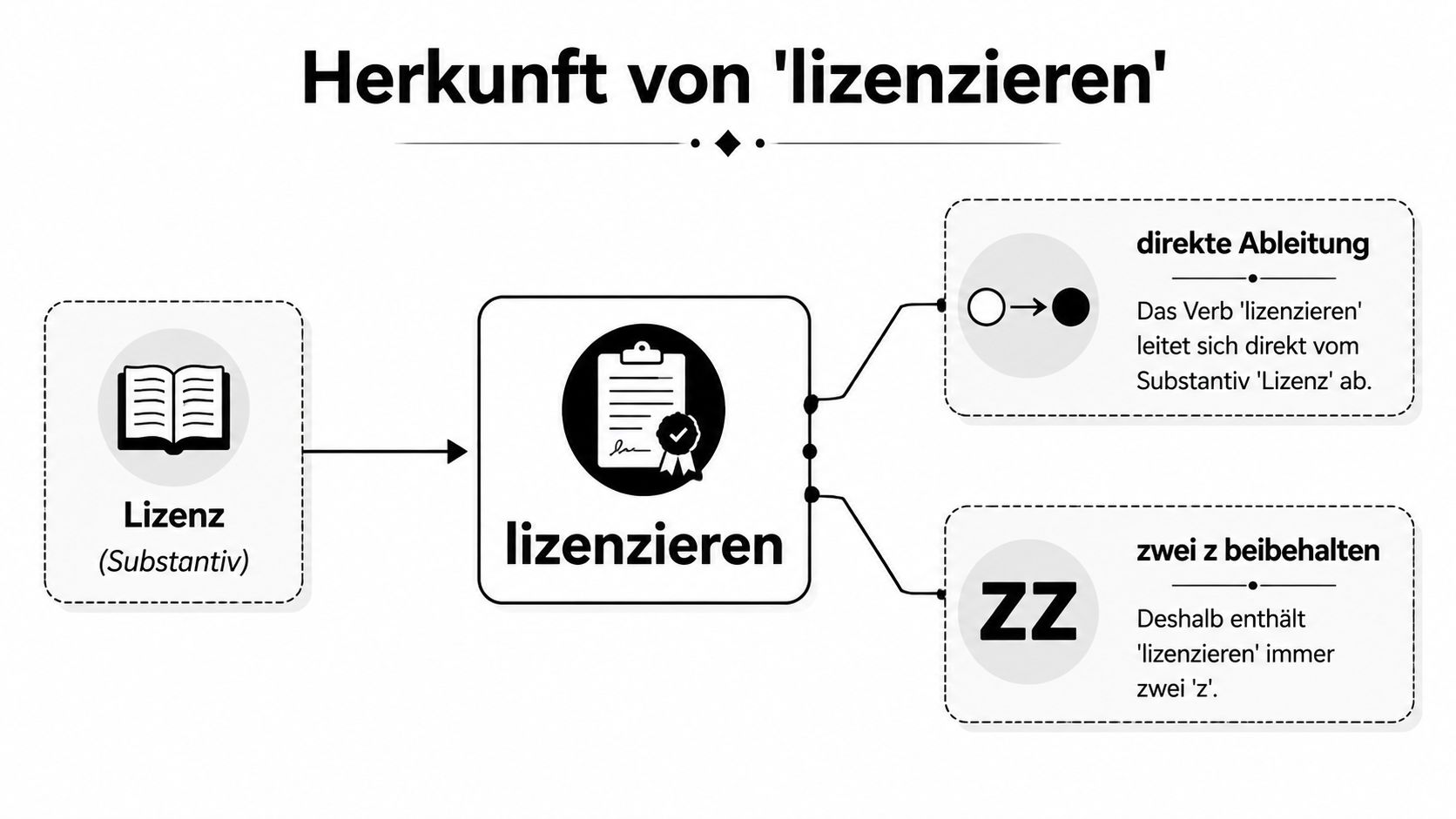 Eine Infografik erklärt die Herkunft und korrekte Schreibweise des deutschen Verbs lizenzieren mit zwei z.