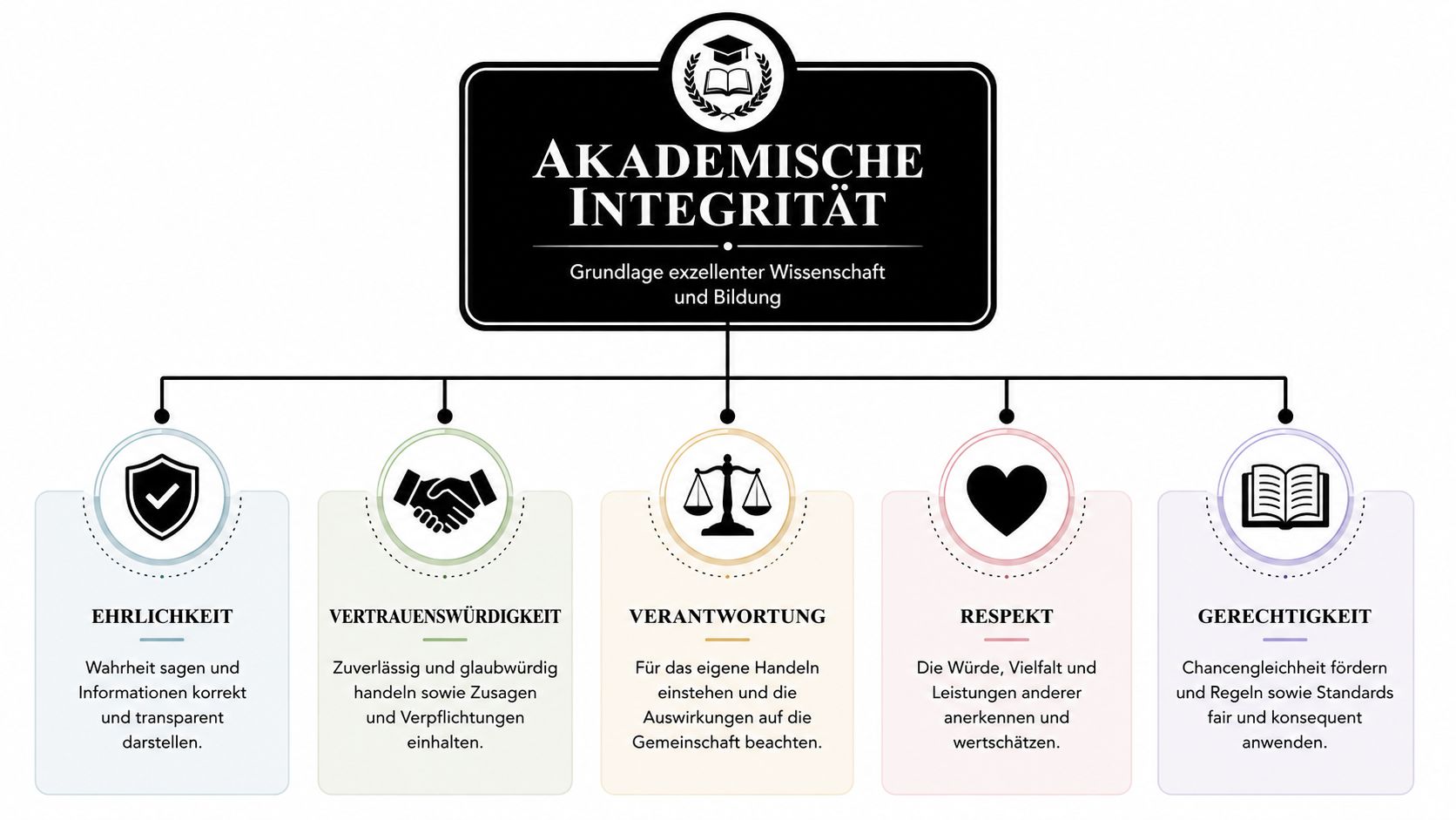Grafik zeigt die fünf Grundwerte der akademischen Integrität als übersichtliches Diagramm mit erklärenden Texten.