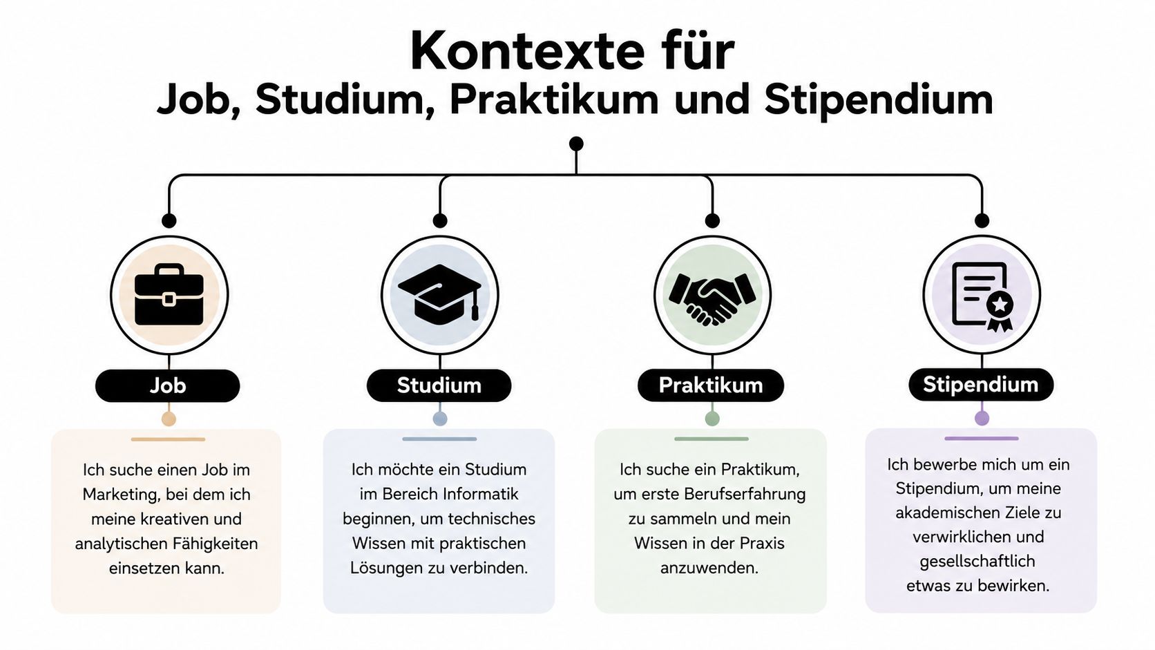 Eine Übersicht über verschiedene berufliche und akademische Kontexte wie Jobsuche, Studium, Praktikum und Stipendienbewerbung.