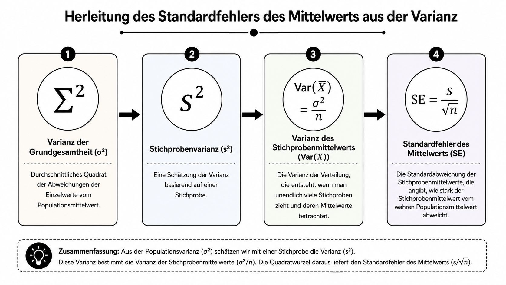 Eine Infografik zur schrittweisen Herleitung des Standardfehlers des Mittelwerts ausgehend von der Varianz der Grundgesamtheit.