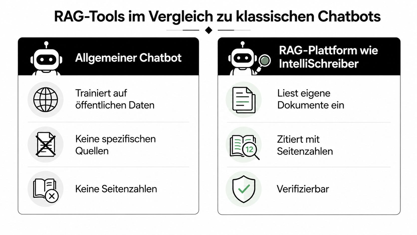 Vergleichsgrafik zwischen allgemeinen Chatbots und RAG-Plattformen wie IntelliSchreiber zur Verbesserung von Genauigkeit und Quellenverweisen.