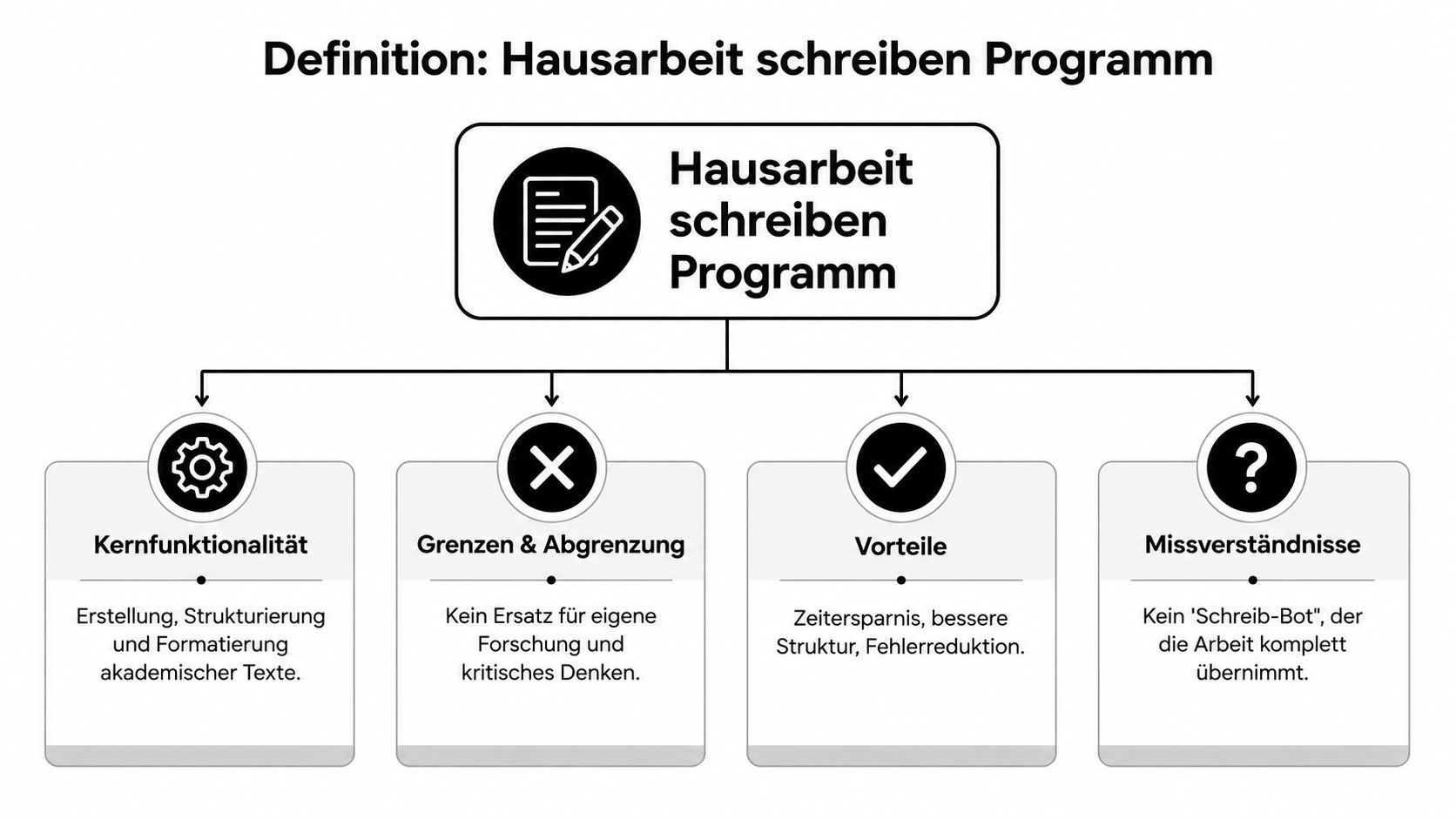 Ein Diagramm zur Definition eines Programms zum Schreiben von Hausarbeiten mit Kernfunktionalitäten, Vorteilen, Grenzen und Missverständnissen.