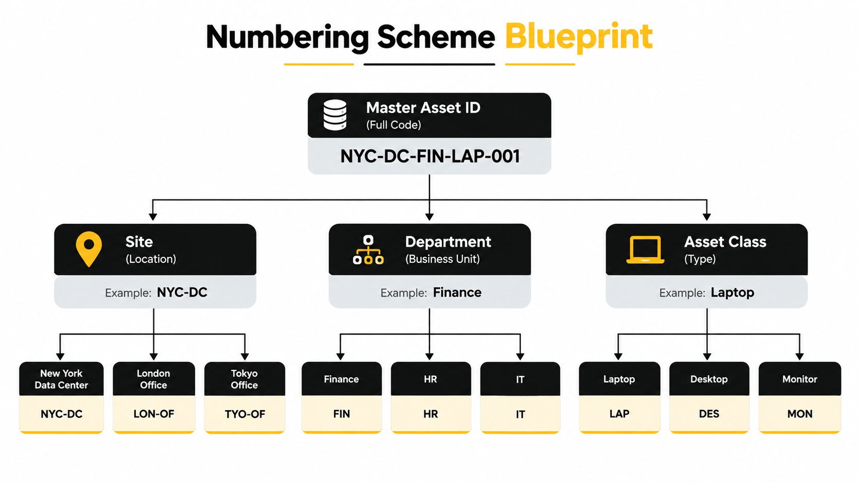 A structured blueprint diagram explaining an IT asset tagging numbering scheme for company inventory management.