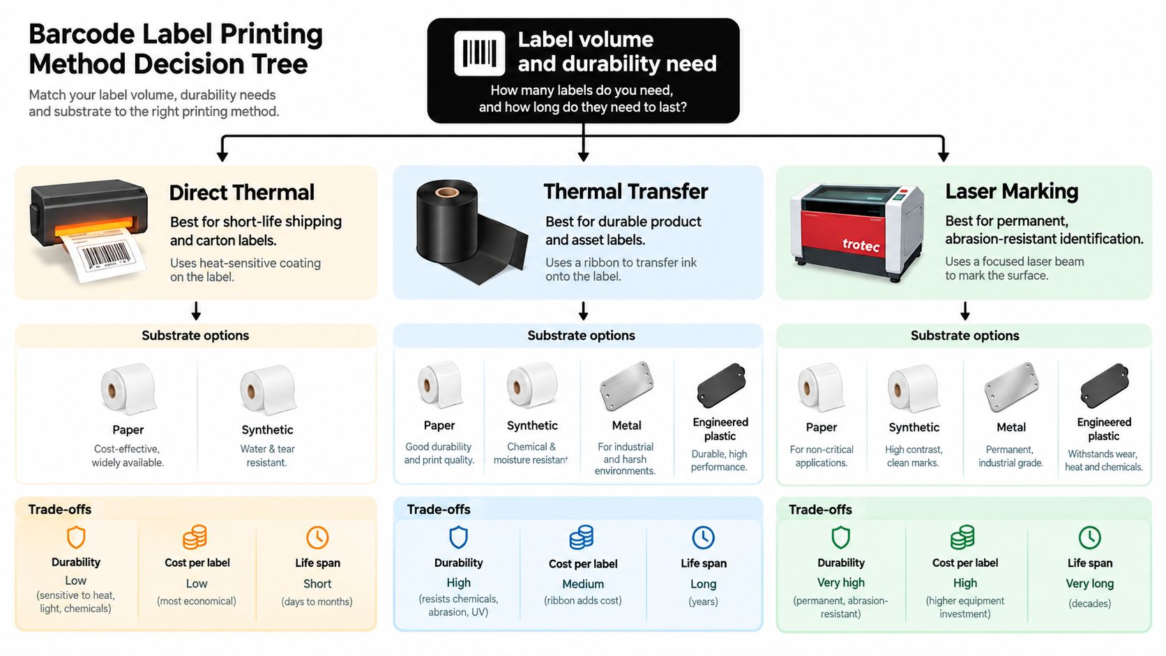 A decision tree infographic helping businesses choose between direct thermal, thermal transfer, and laser marking for labels.