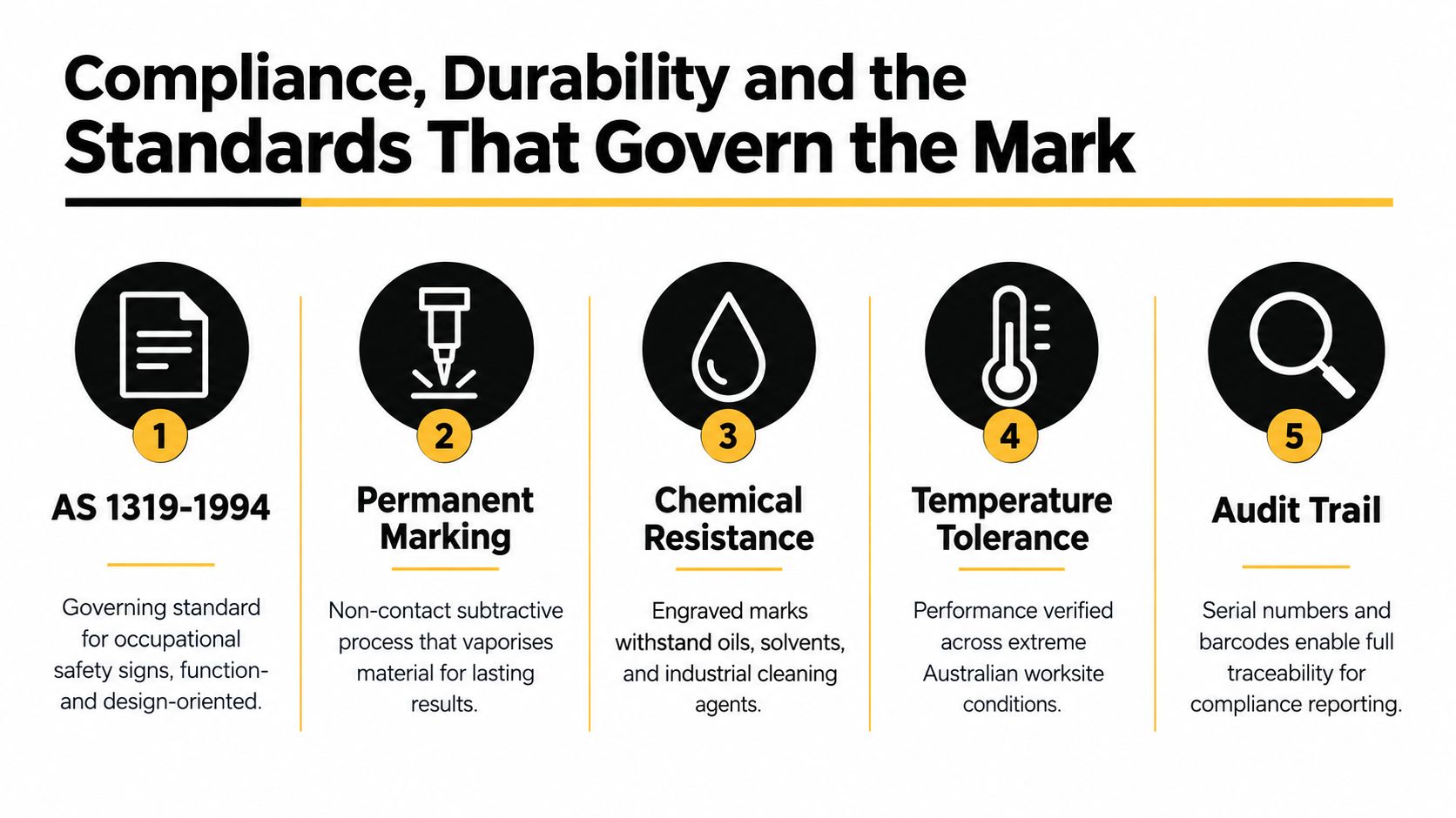 An infographic detailing five key standards for durable industrial marking and compliance safety signage.