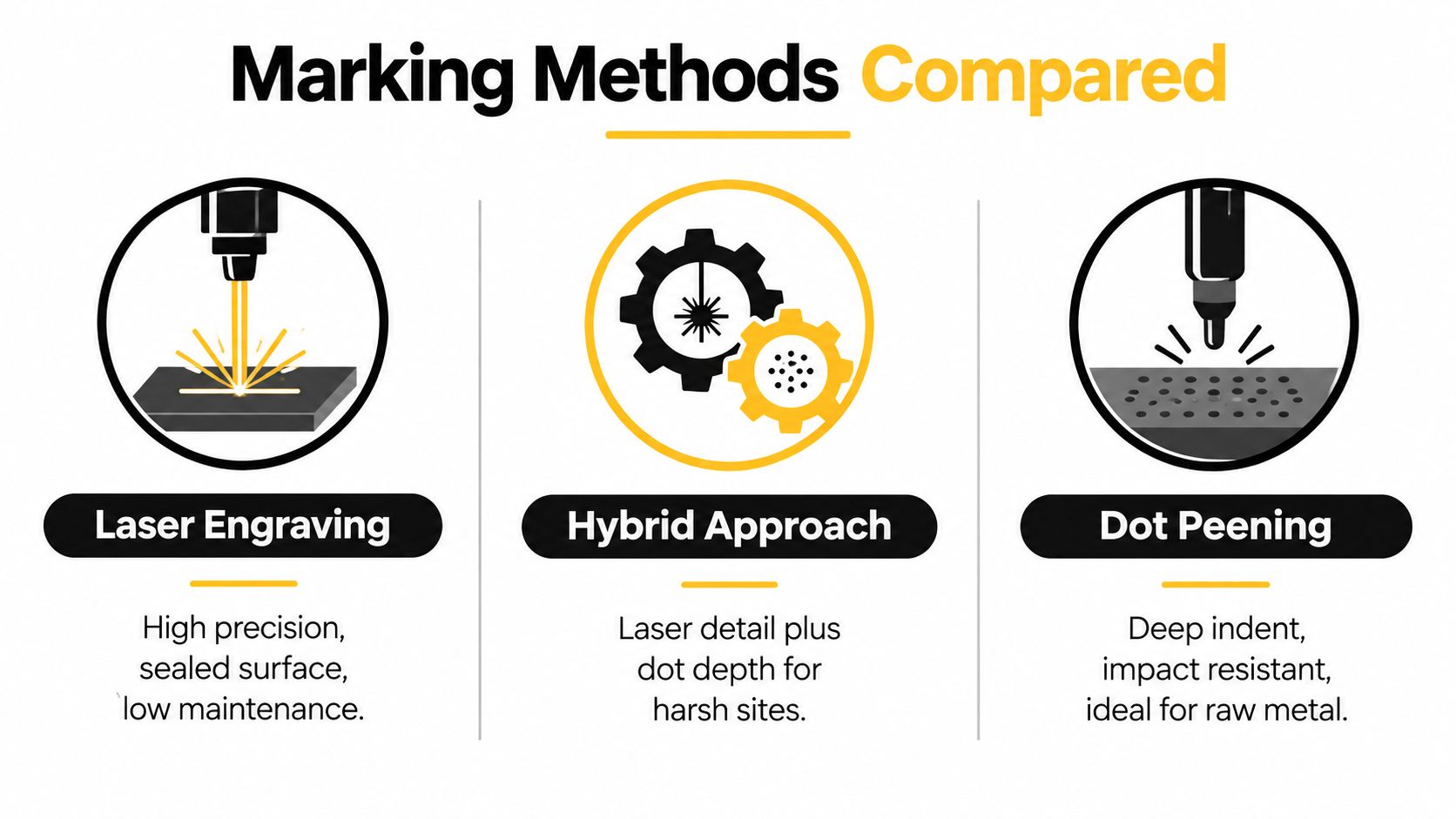 A comparison infographic showing three industrial marking methods: laser engraving, hybrid approach, and dot peening.