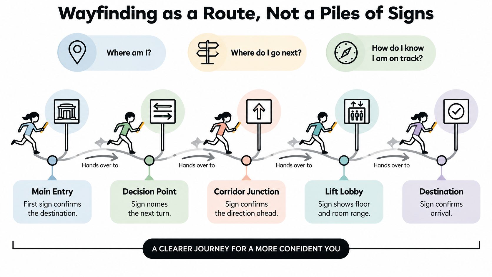 A diagram illustrating a successful wayfinding journey through a building as a sequence of informative signs.