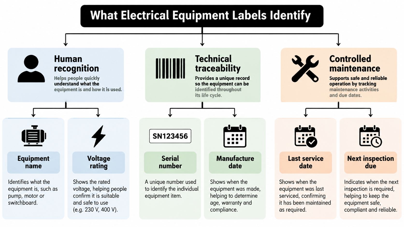 An infographic diagram outlining the primary purposes and specific identification details found on electrical equipment labels.