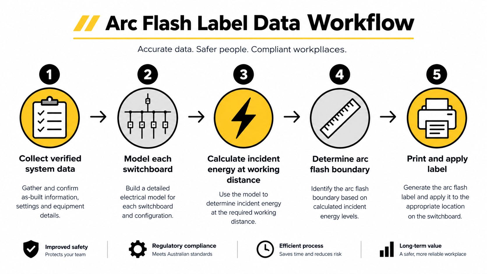 A flowchart showing the five-step workflow for creating, calculating, and applying industrial arc flash safety labels.