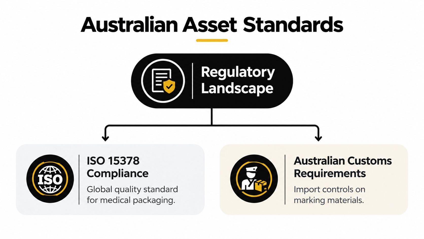 A diagram outlining Australian asset standards, highlighting ISO 15378 medical packaging compliance and Australian Customs marking requirements.