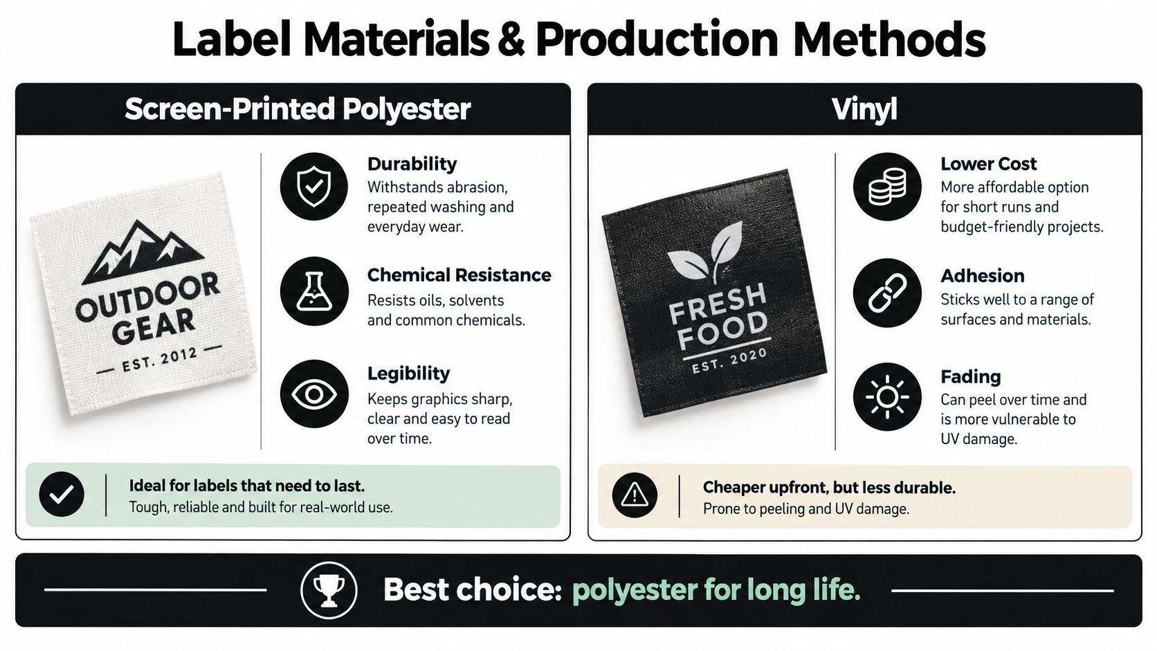 A comparison chart showing screen-printed polyester versus vinyl labels, highlighting durability, costs, and material suitability.
