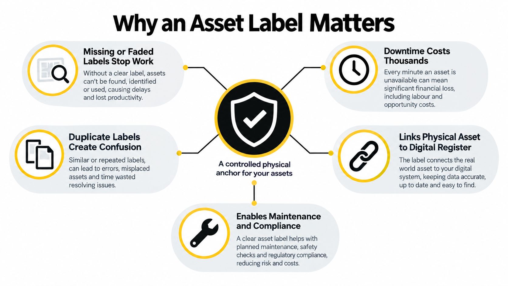 A diagram illustrating the five key reasons why clear and accurate asset labels are important for businesses.