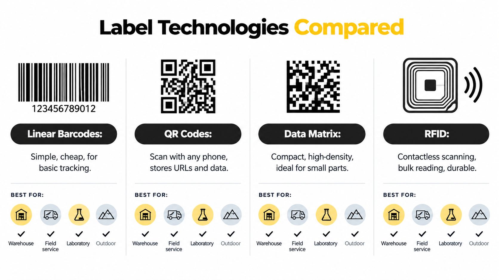 A comparison chart showing features and applications of linear barcodes, QR codes, data matrix, and RFID technologies.