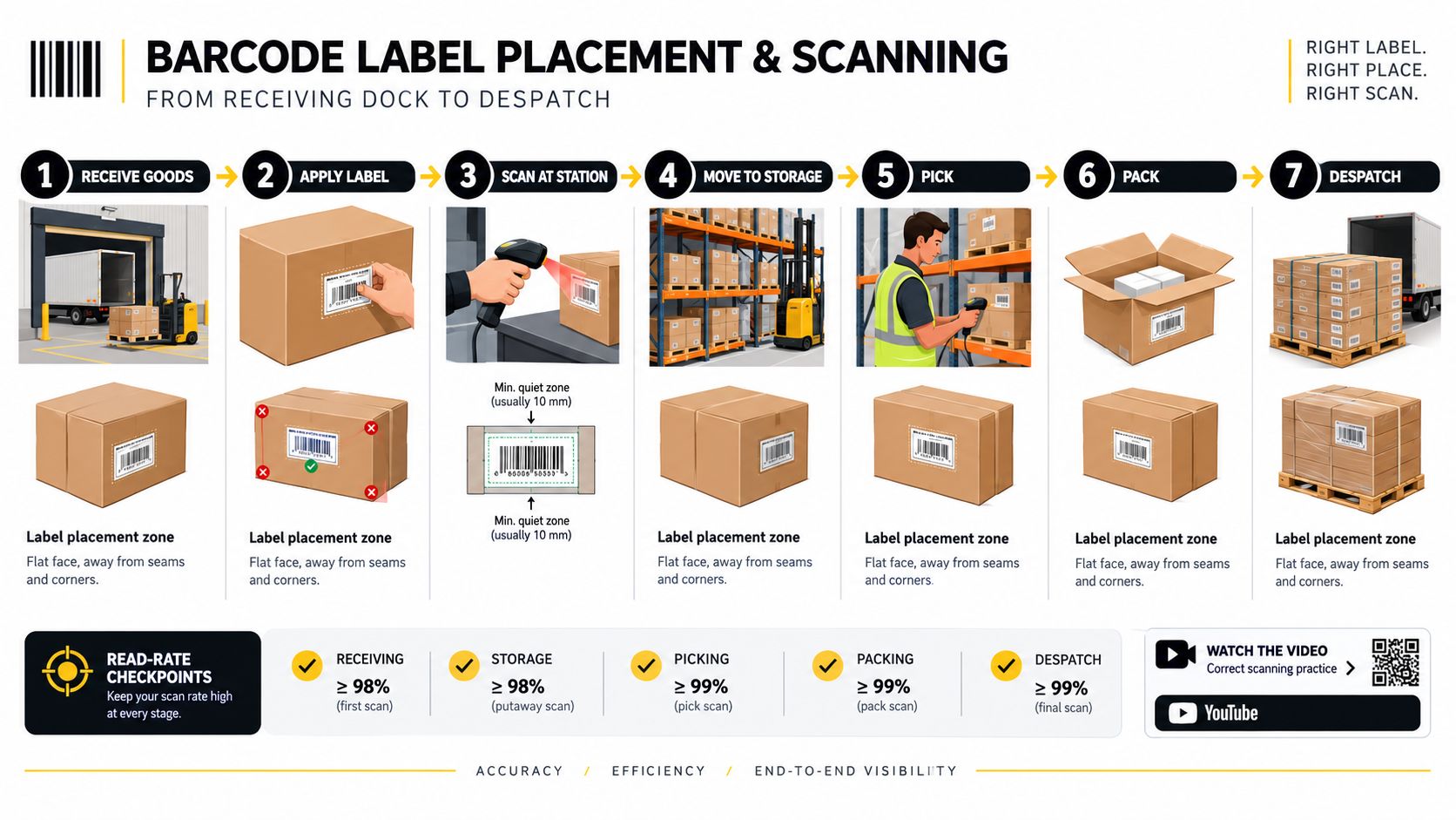 An infographic showing the correct steps and best practices for placing and scanning barcode labels in a warehouse.