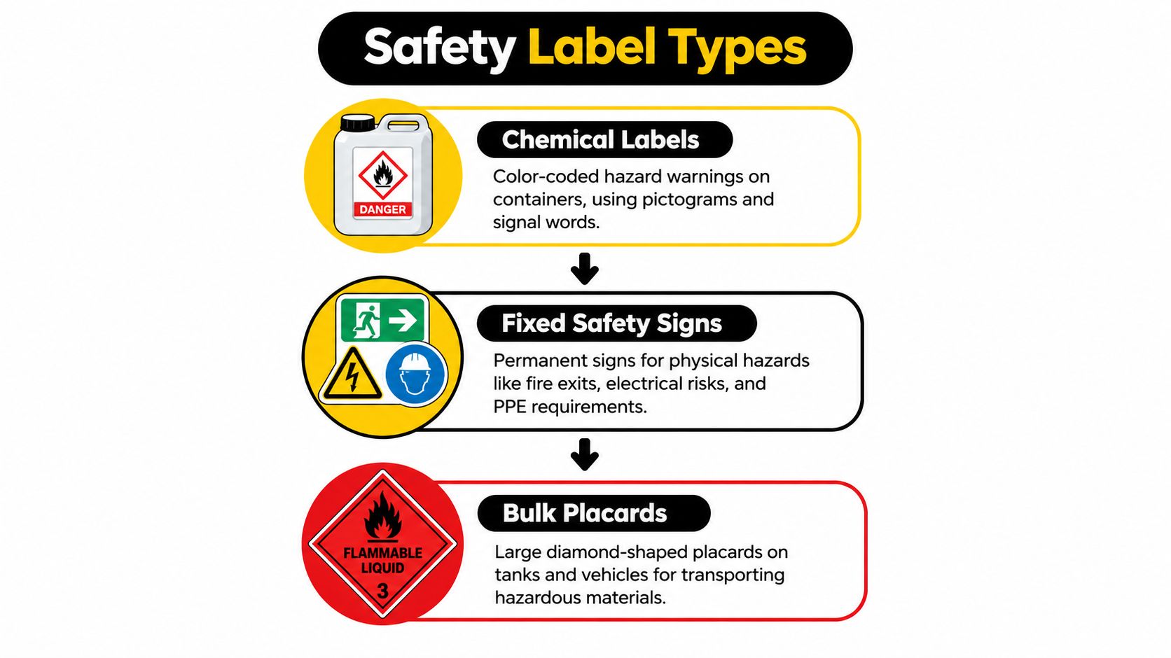 A diagram illustrating three types of safety labels: chemical labels, fixed safety signs, and bulk placards.