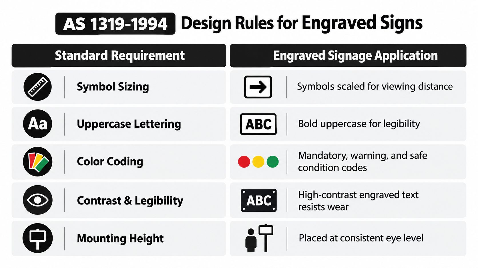 A visual guide summarizing AS 1319-1994 design rules for professional engraved signage requirements.