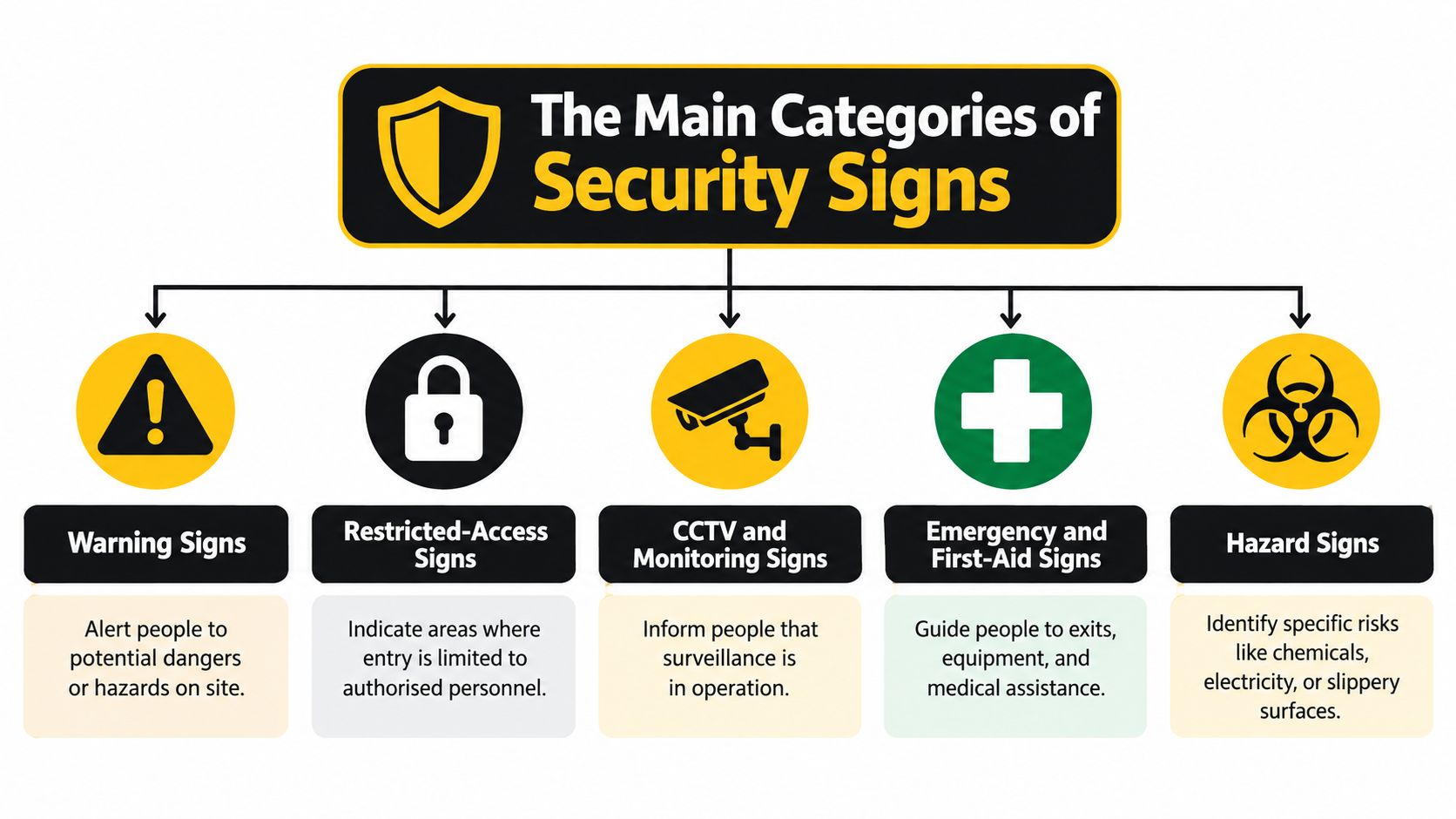 A diagram illustrating five main categories of security signs with icons, labels, and brief descriptions for each.