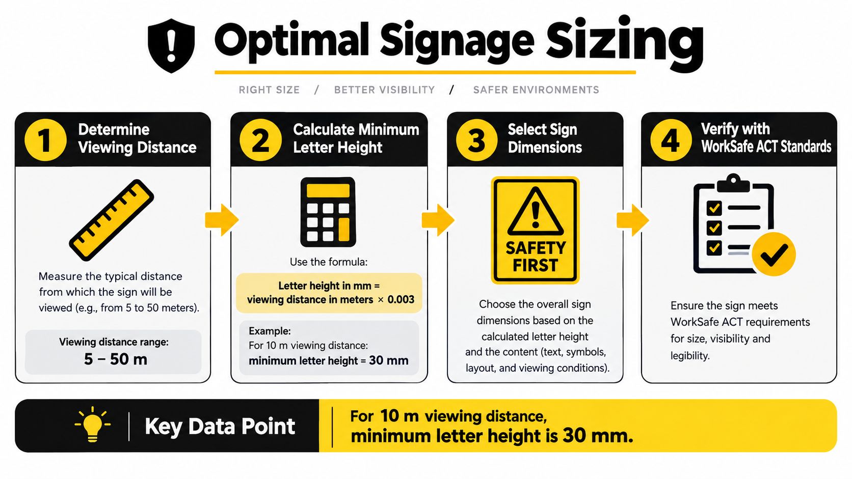 An infographic titled Optimal Signage Sizing showing four steps to determine the correct sign dimensions.