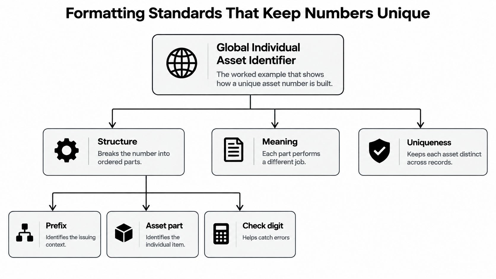 A flowchart explaining the structure and components of a Global Individual Asset Identifier for unique numbering.