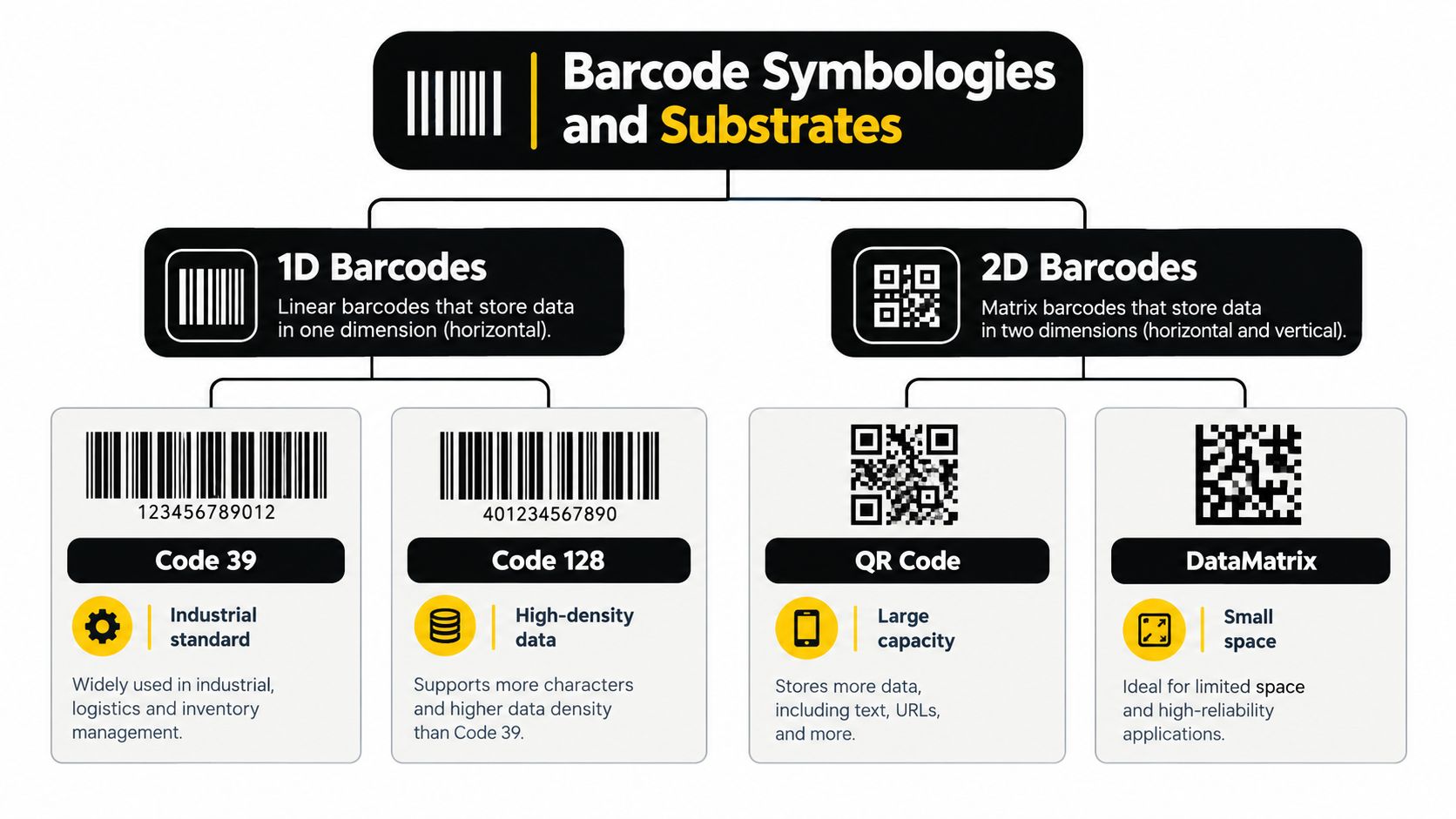 A diagram comparing 1D barcodes and 2D barcodes, including examples like Code 39, Code 128, QR Code, and DataMatrix.