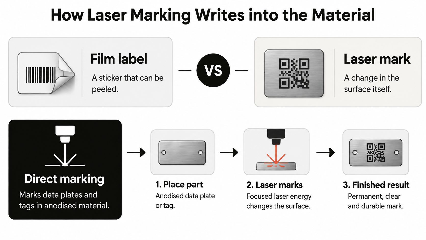 A diagram illustrating the benefits of direct laser marking compared to traditional adhesive-backed film labels for parts.