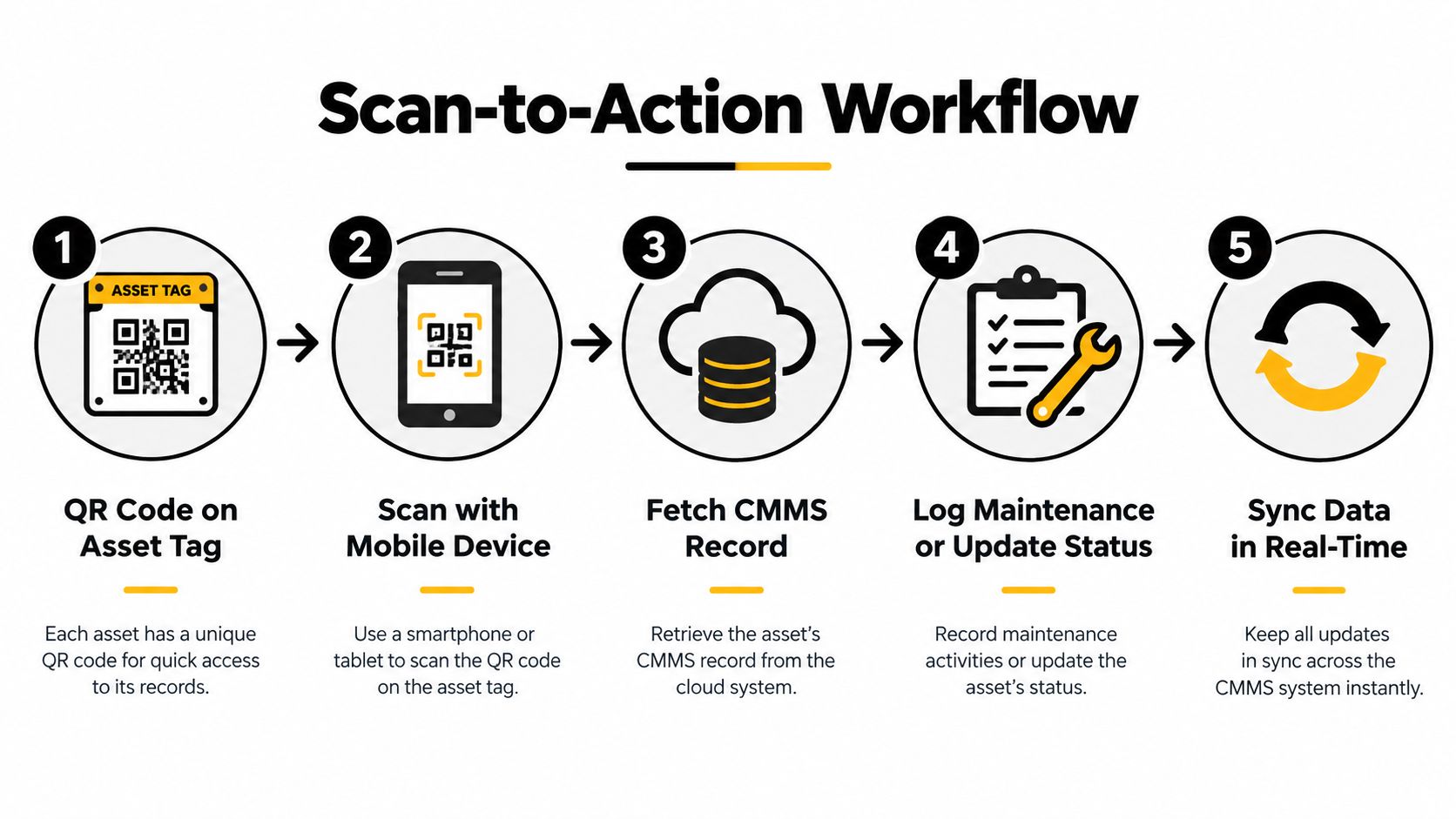 A five-step workflow diagram illustrating how to use asset tagging for scanning and managing maintenance records.