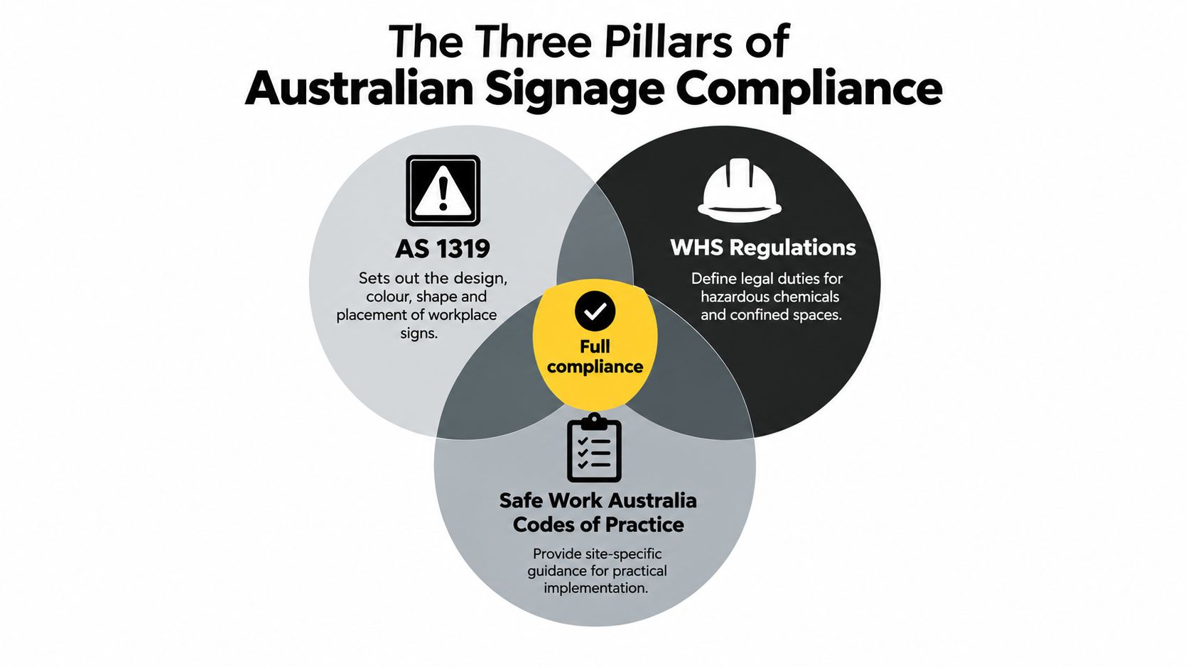 A diagram illustrating the three pillars of Australian signage compliance, including AS 1319, WHS Regulations, and codes.