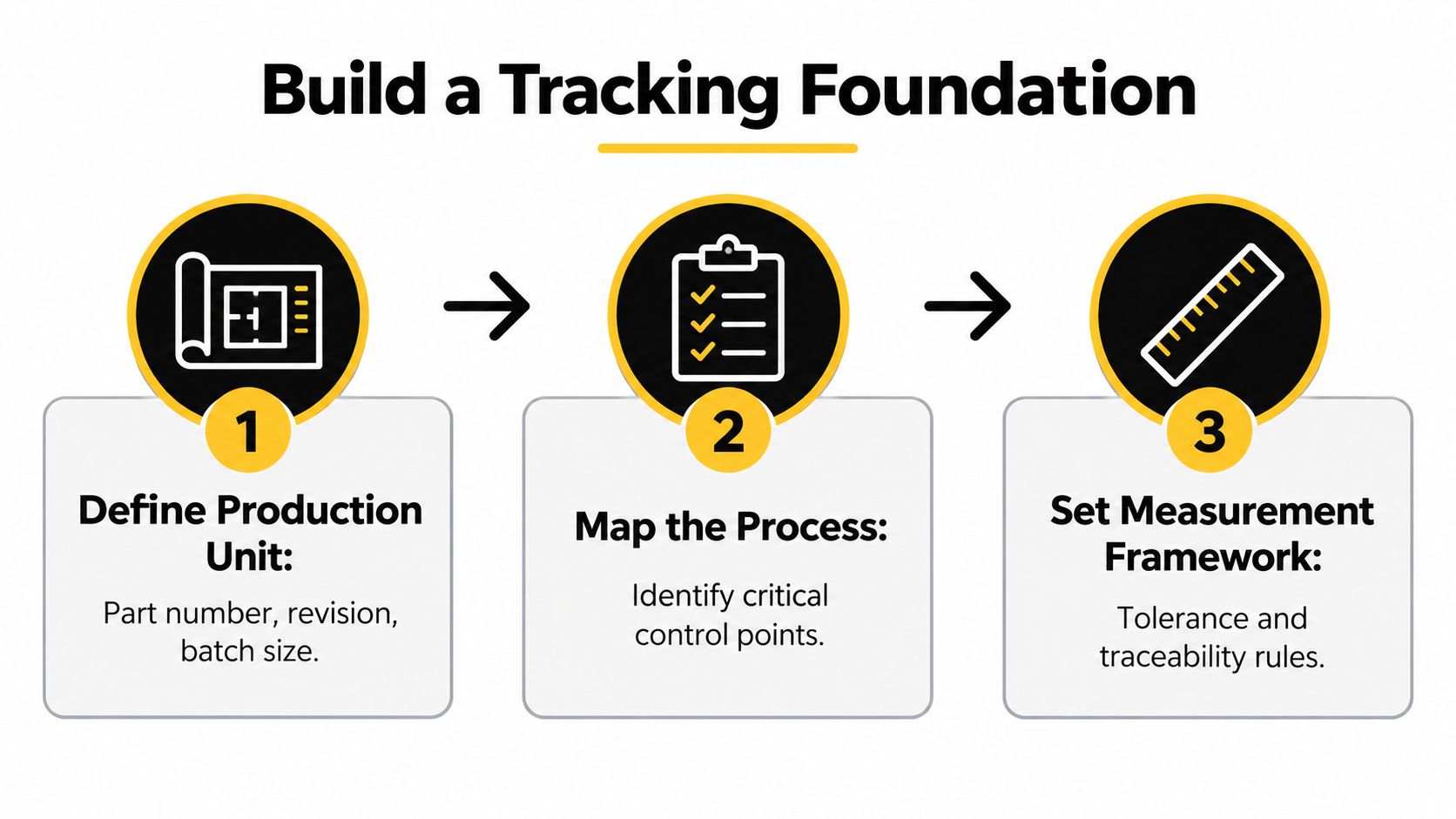 A three-step infographic titled Build a Tracking Foundation, illustrating production unit definition, process mapping, and measurement framework.