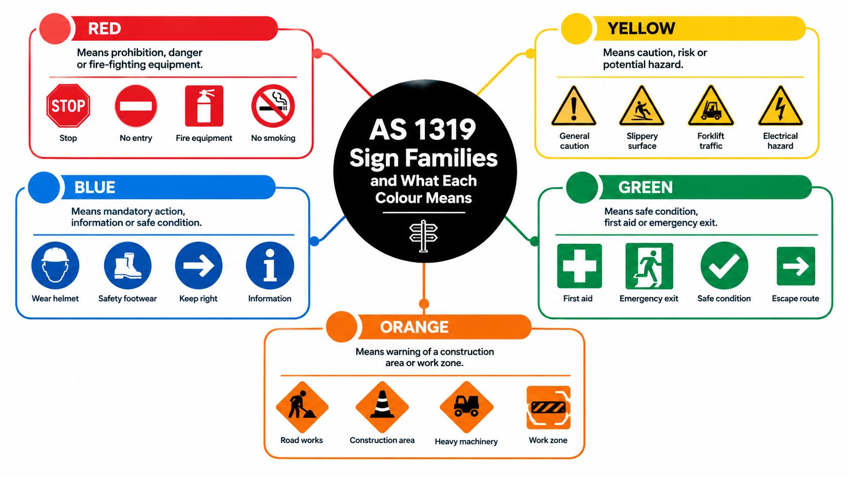 A visual guide explaining AS 1319 sign families using colored categories for safety, warnings, and mandatory actions.