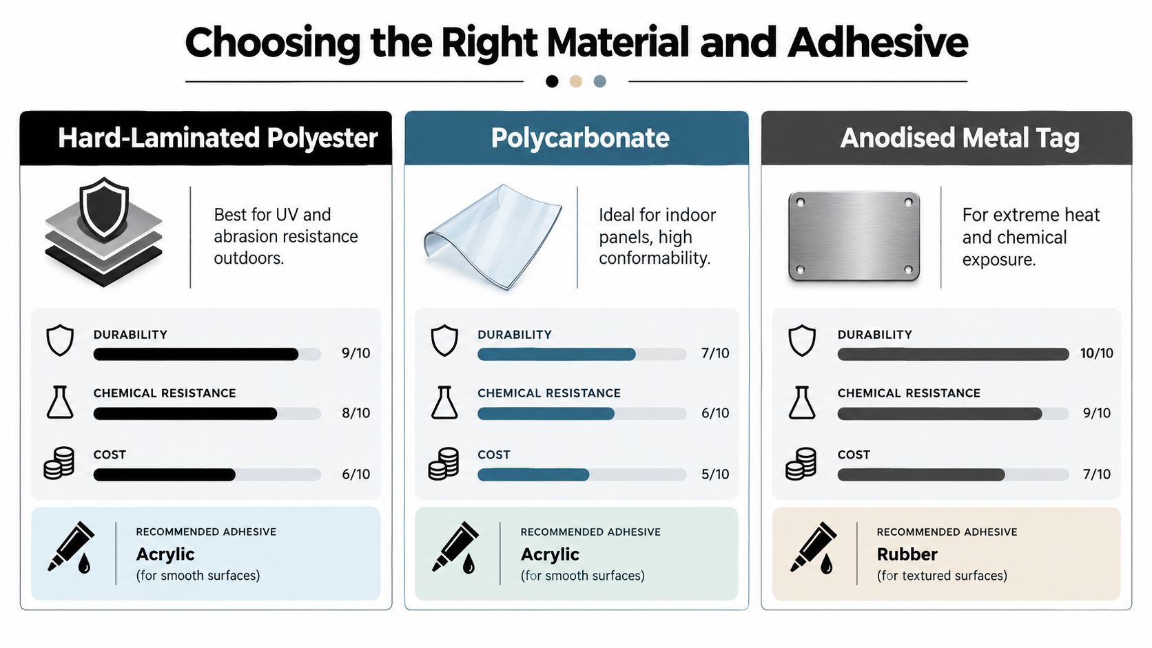 A comparison chart outlining the durability, chemical resistance, cost, and recommended adhesives for three industrial label materials.
