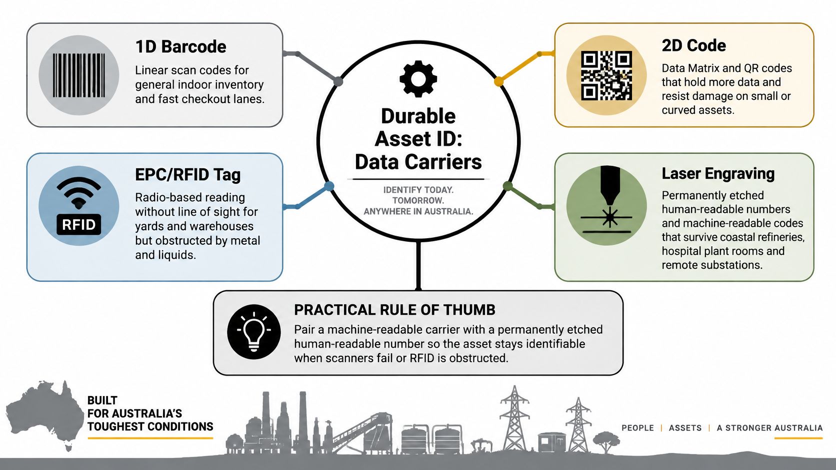 A diagram explaining different durable asset ID data carriers including barcodes, QR codes, RFID tags, and laser engraving.