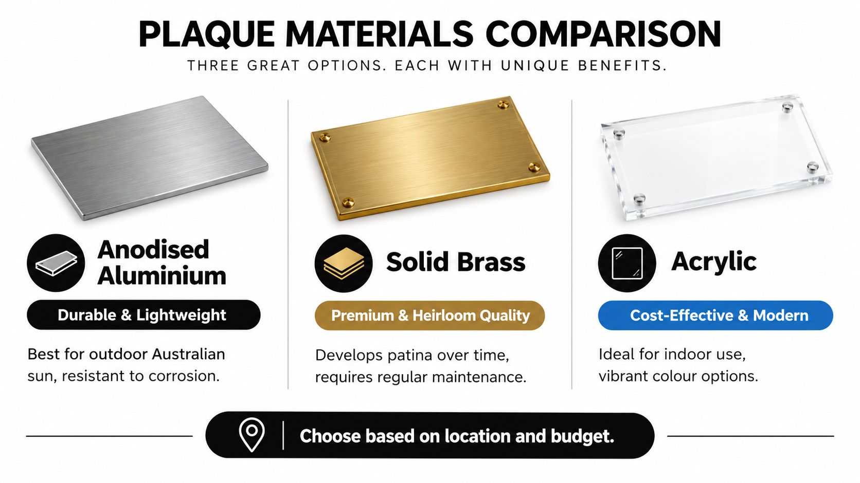 A comparison chart showing three plaque materials: anodised aluminium, solid brass, and acrylic with their benefits.