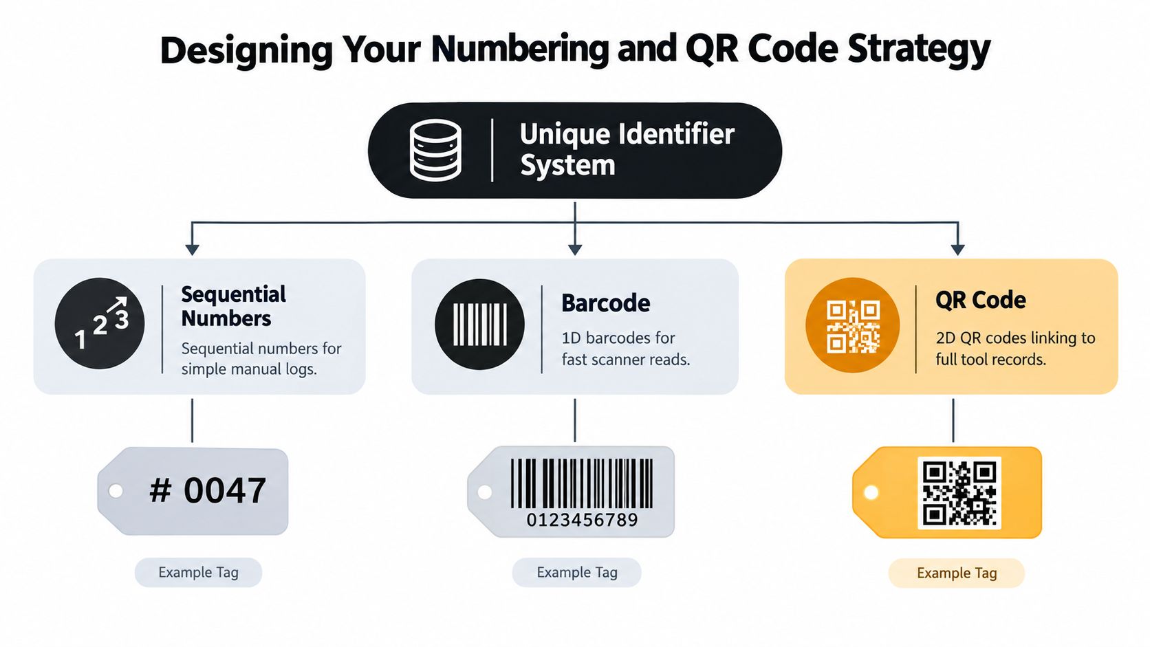 A diagram illustrating three strategies for tool identification using sequential numbers, barcodes, and QR codes.