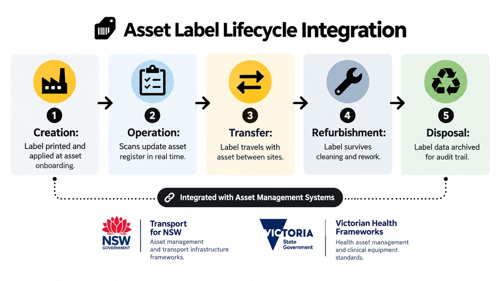 A diagram illustrating the five stages of an asset label lifecycle from creation to disposal.