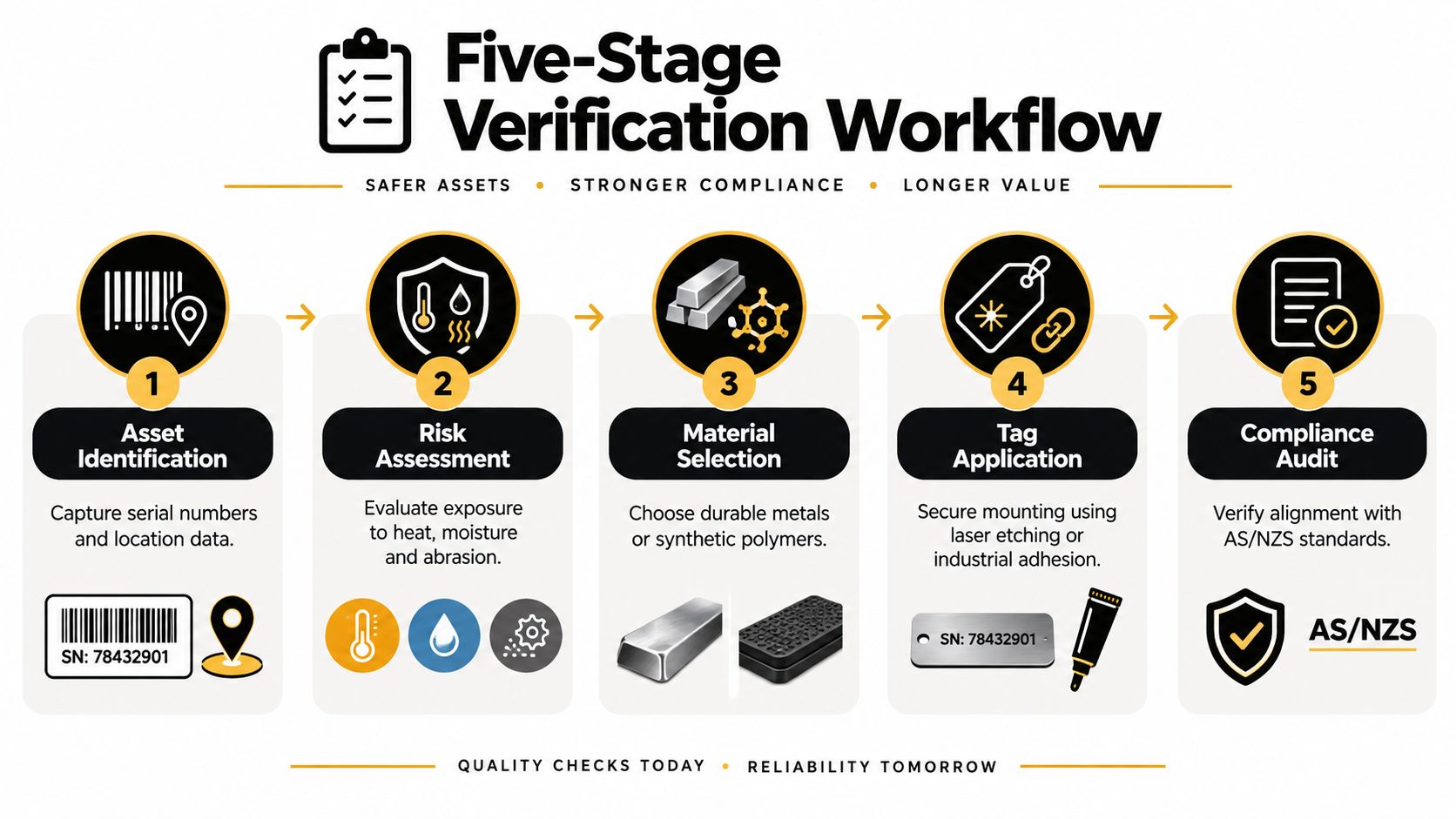 A Five-Stage Verification Workflow diagram detailing steps for asset identification, risk assessment, material selection, tagging, and auditing.