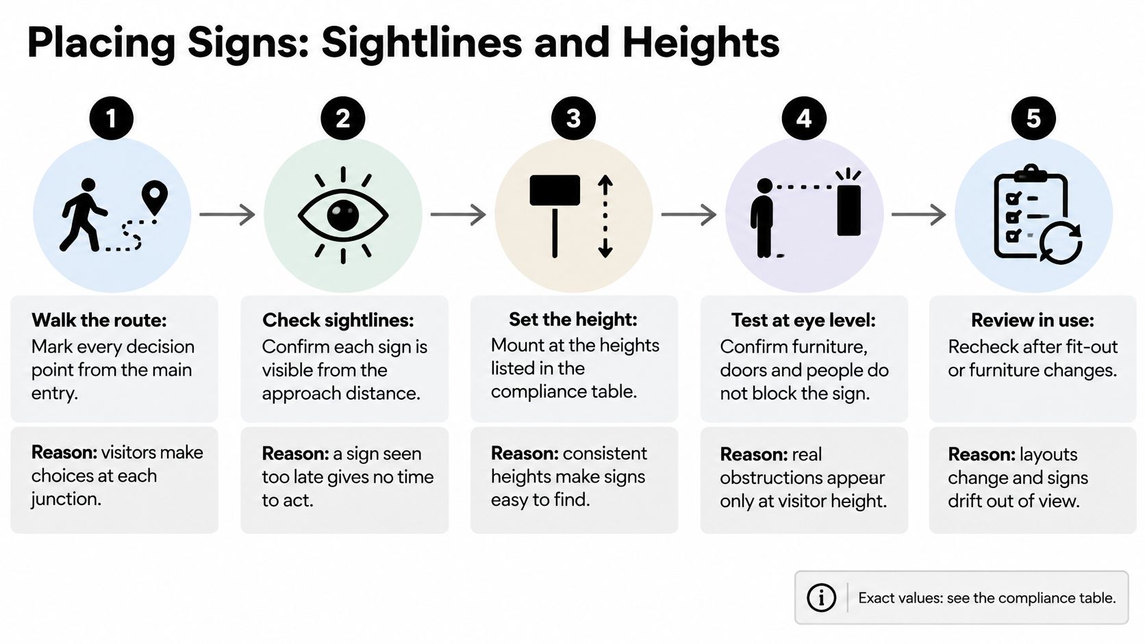 A five-step infographic illustrating the process for placing hospital signs, including checking sightlines and setting heights.