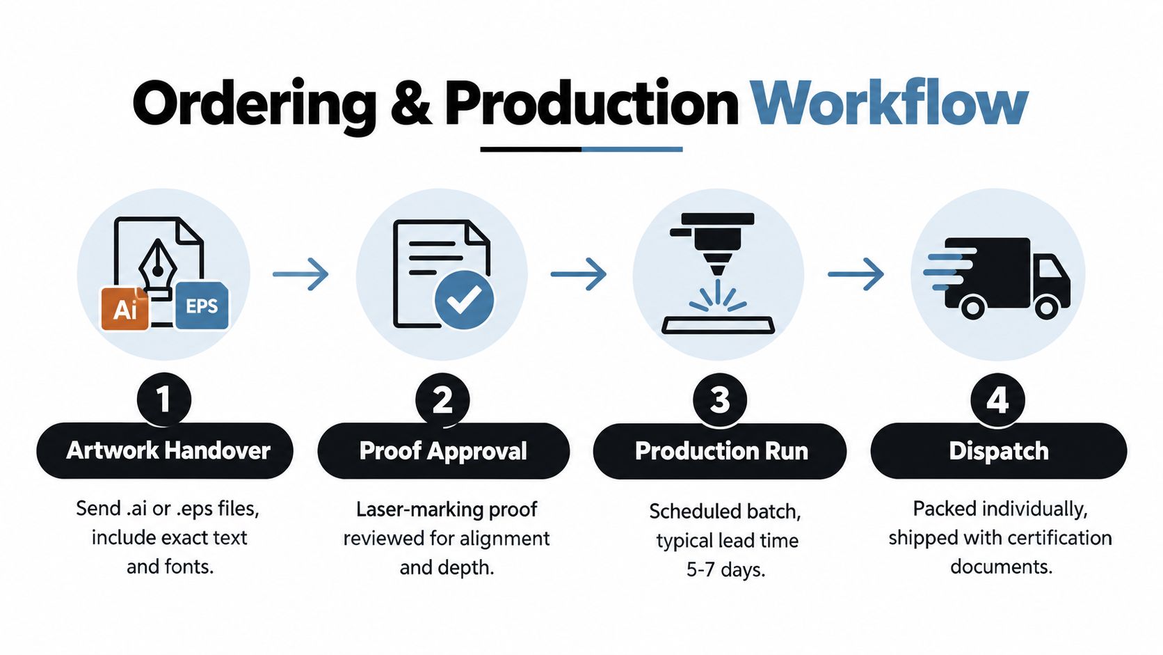 A four step infographic illustrating the ordering and production workflow for custom laser engraved name plates.