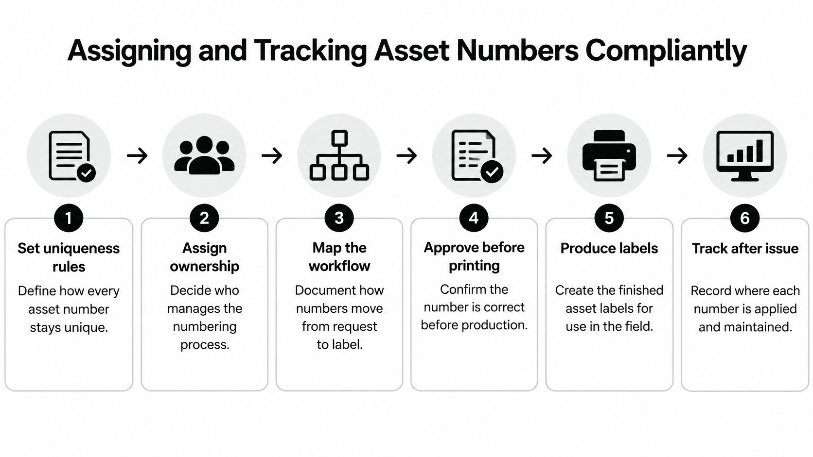 A six-step process diagram illustrating how to assign and track asset identification numbers in a compliant manner.