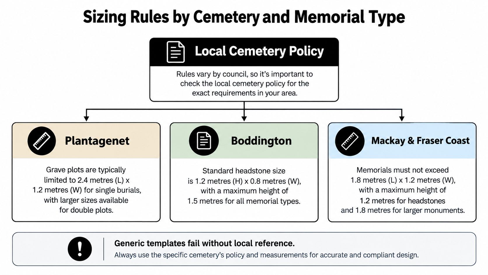 A diagram outlining cemetery memorial sizing policies for Plantagenet, Boddington, and Mackay and Fraser Coast regions.
