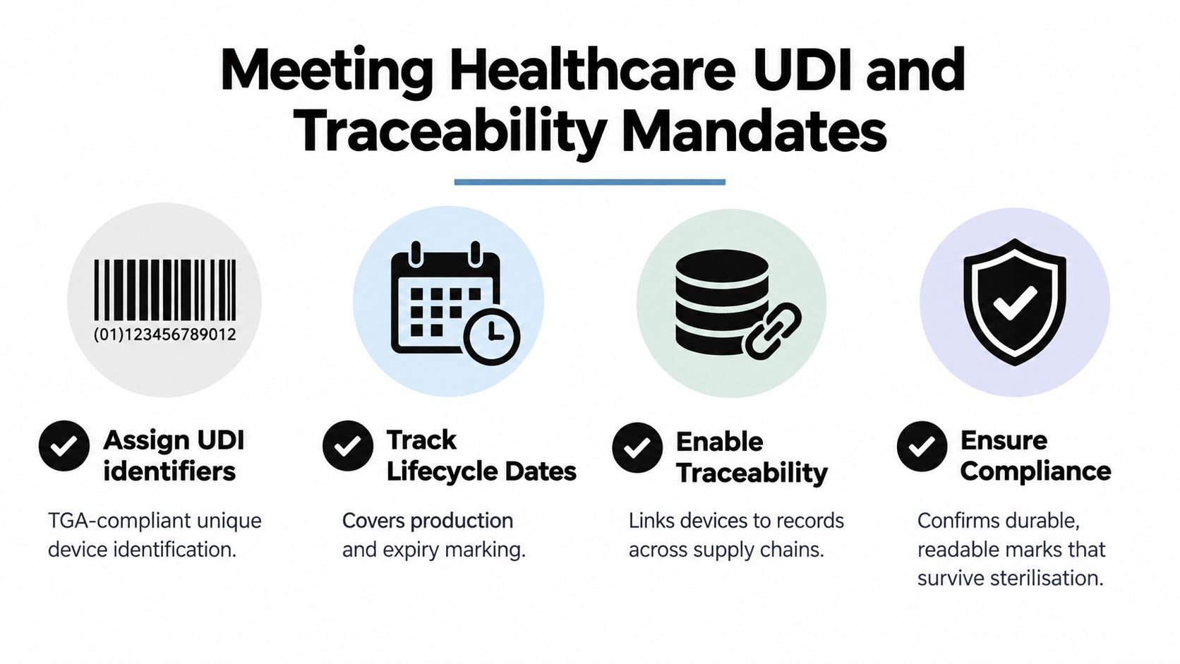 An infographic showing four steps for healthcare UDI and traceability mandates compliance including identification and tracking.