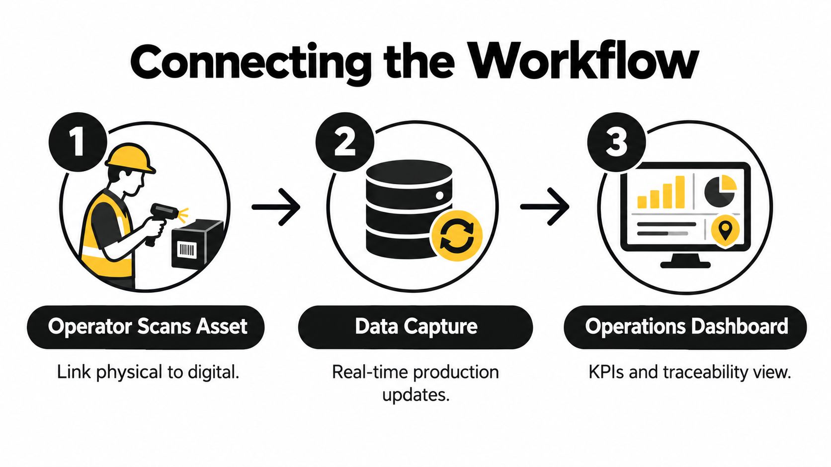A three-step infographic showing how to track production by scanning assets, capturing data, and viewing operations dashboards.