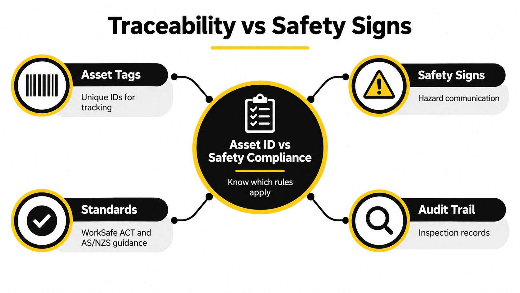 A diagram comparing traceability and safety signs, highlighting asset tags, safety signage, standards, and inspection audit trails.