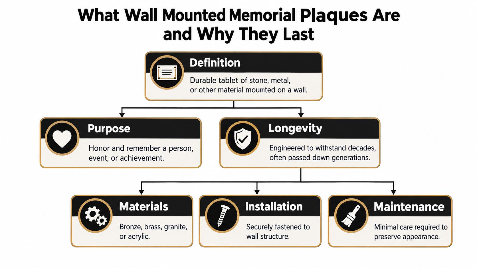 A flowchart infographic titled What Wall Mounted Memorial Plaques Are and Why They Last, explaining their purpose, durability, and features.