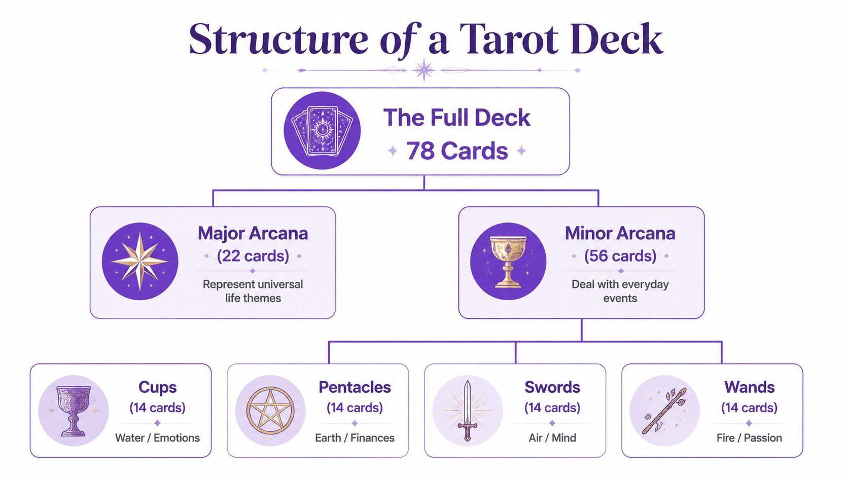 A diagram outlining the structure of a Tarot deck, showing the Major and Minor Arcana categories.